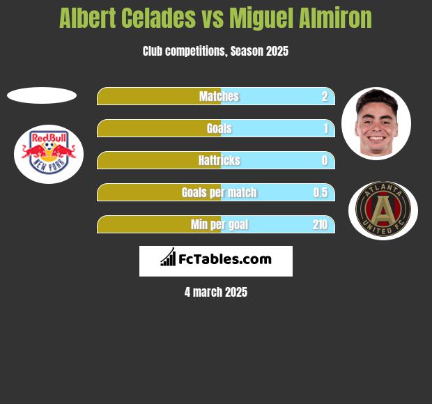 Albert Celades vs Miguel Almiron h2h player stats