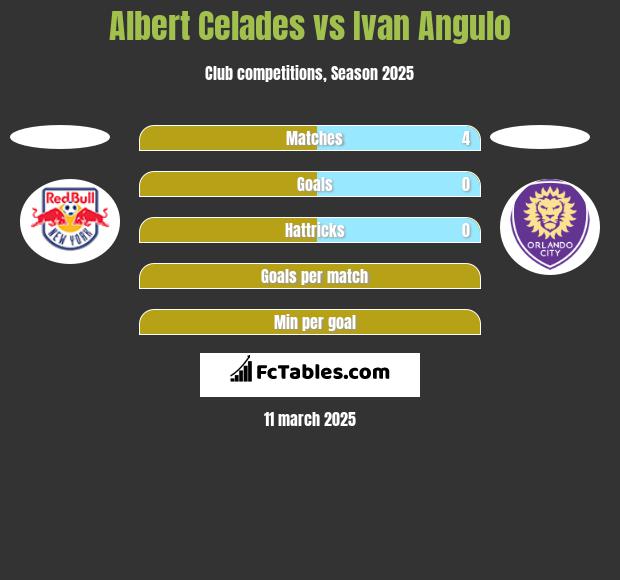 Albert Celades vs Ivan Angulo h2h player stats