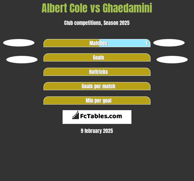 Albert Cole vs Ghaedamini h2h player stats