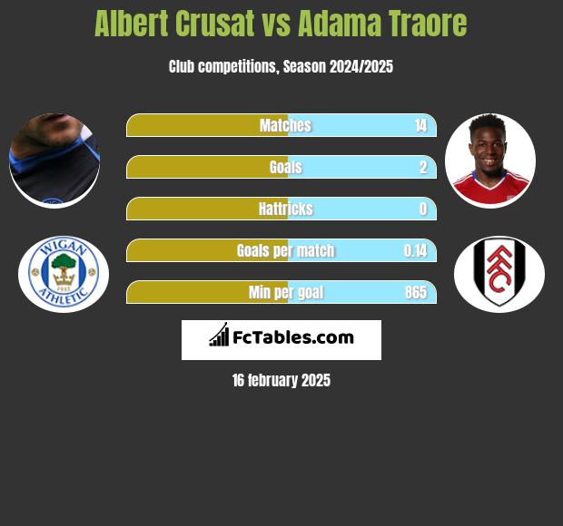 Albert Crusat vs Adama Traore h2h player stats