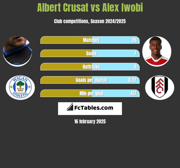 Albert Crusat vs Alex Iwobi h2h player stats