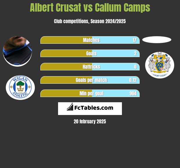 Albert Crusat vs Callum Camps h2h player stats