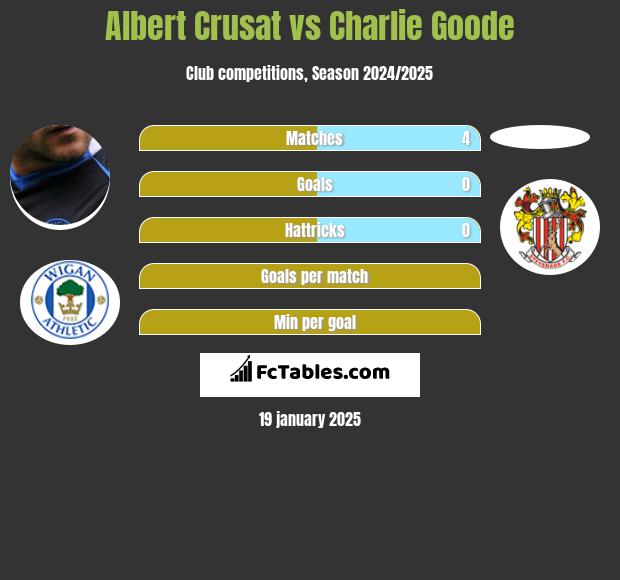 Albert Crusat vs Charlie Goode h2h player stats