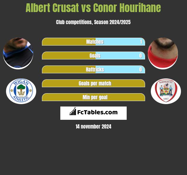 Albert Crusat vs Conor Hourihane h2h player stats