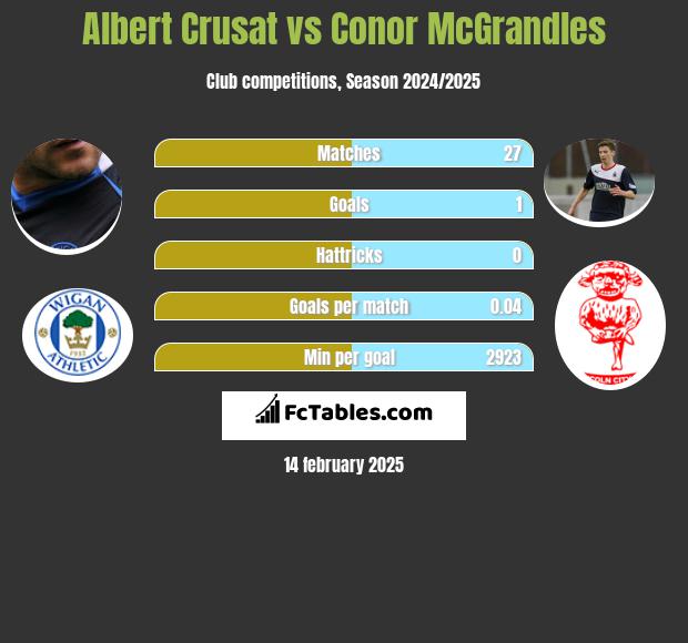 Albert Crusat vs Conor McGrandles h2h player stats