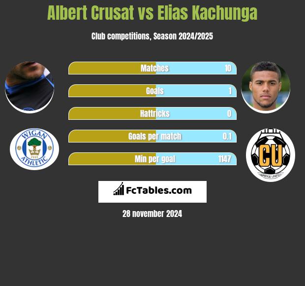 Albert Crusat vs Elias Kachunga h2h player stats