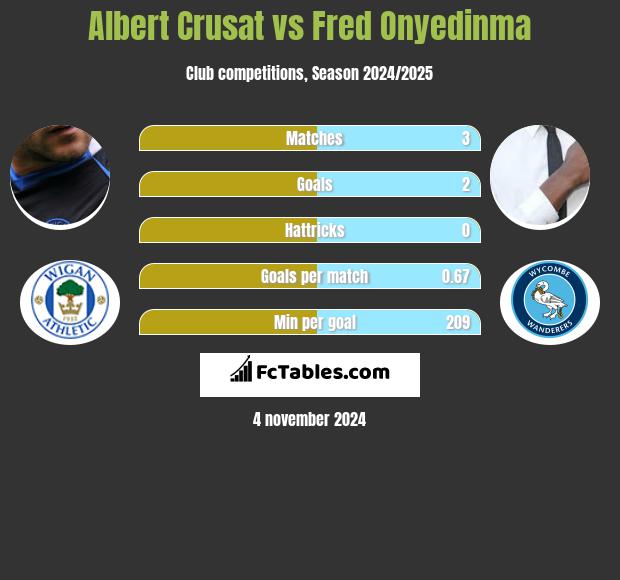 Albert Crusat vs Fred Onyedinma h2h player stats