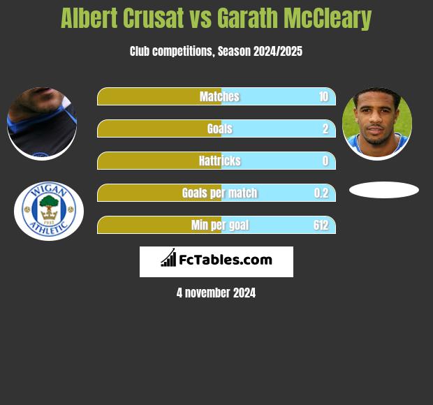 Albert Crusat vs Garath McCleary h2h player stats