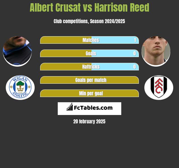 Albert Crusat vs Harrison Reed h2h player stats