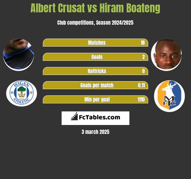 Albert Crusat vs Hiram Boateng h2h player stats