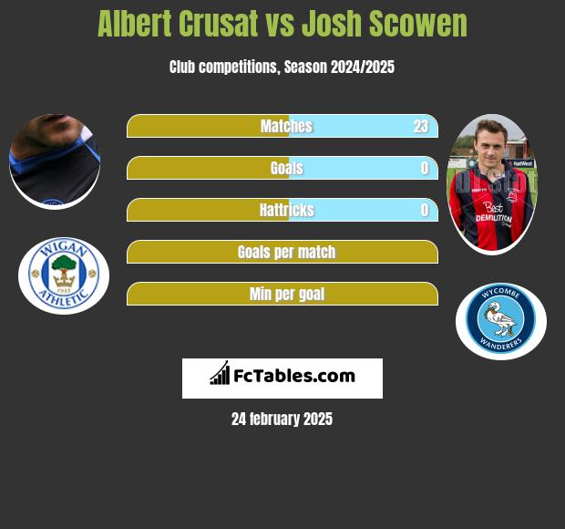 Albert Crusat vs Josh Scowen h2h player stats