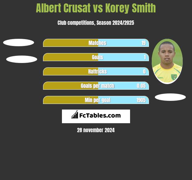 Albert Crusat vs Korey Smith h2h player stats