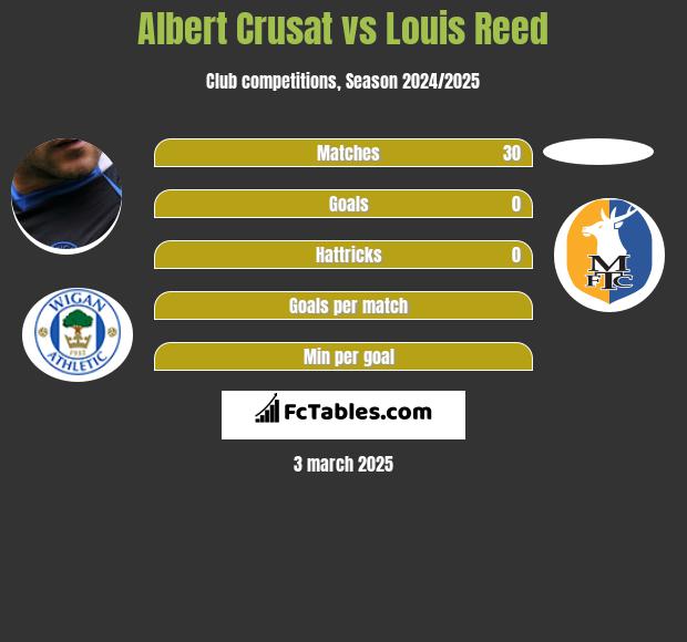 Albert Crusat vs Louis Reed h2h player stats