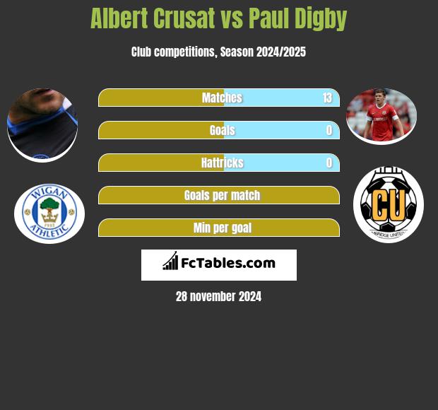 Albert Crusat vs Paul Digby h2h player stats