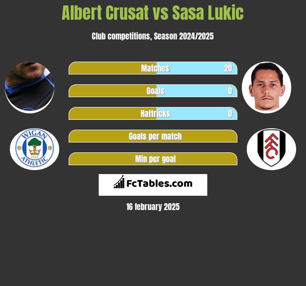 Albert Crusat vs Sasa Lukić h2h player stats