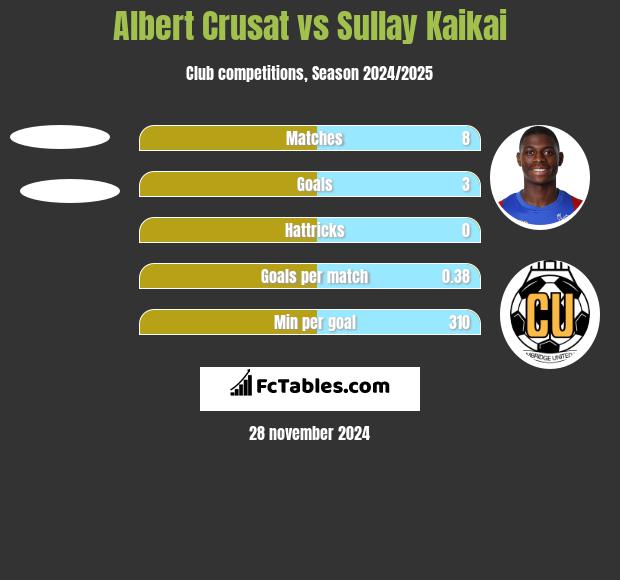 Albert Crusat vs Sullay Kaikai h2h player stats