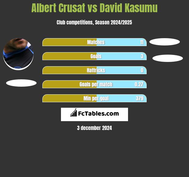 Albert Crusat vs David Kasumu h2h player stats