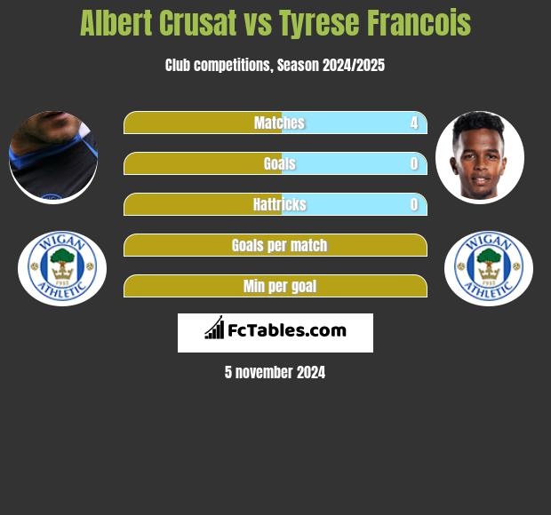 Albert Crusat vs Tyrese Francois h2h player stats