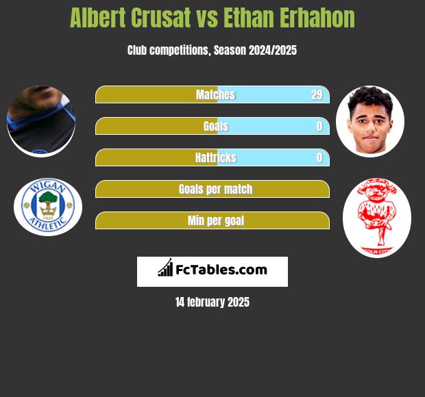 Albert Crusat vs Ethan Erhahon h2h player stats