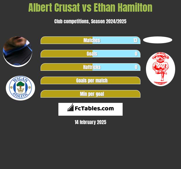 Albert Crusat vs Ethan Hamilton h2h player stats