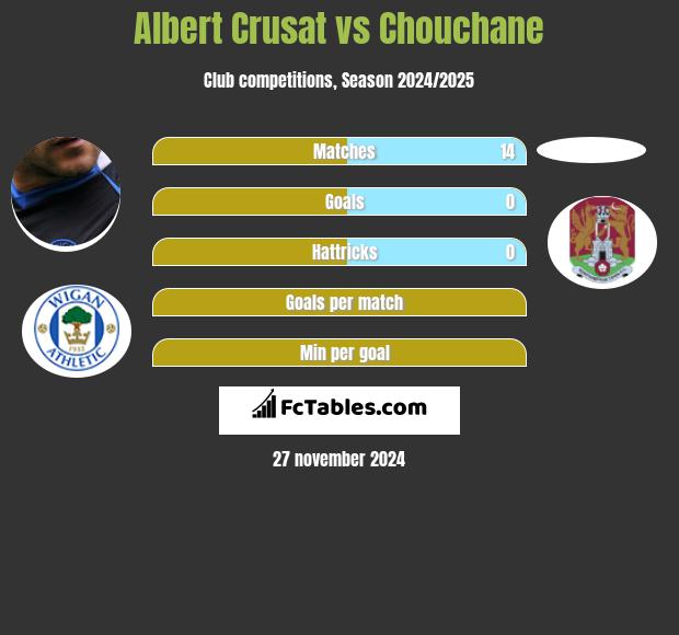 Albert Crusat vs Chouchane h2h player stats