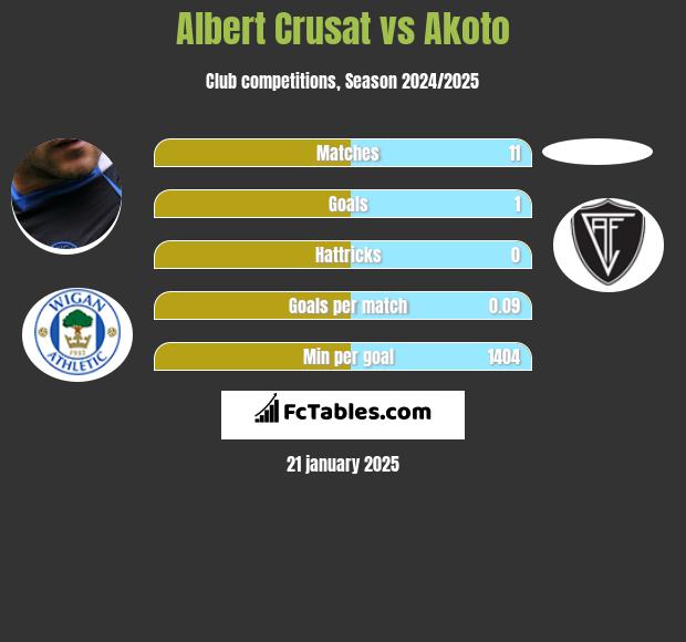 Albert Crusat vs Akoto h2h player stats