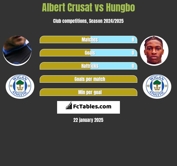 Albert Crusat vs Hungbo h2h player stats