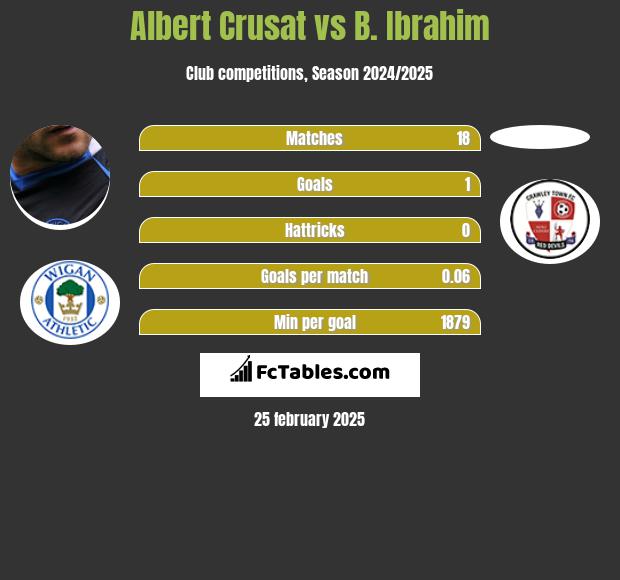 Albert Crusat vs B. Ibrahim h2h player stats