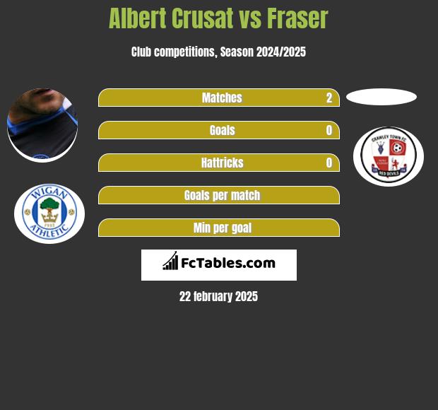 Albert Crusat vs Fraser h2h player stats