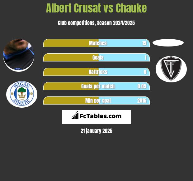 Albert Crusat vs Chauke h2h player stats