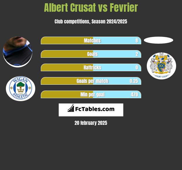 Albert Crusat vs Fevrier h2h player stats