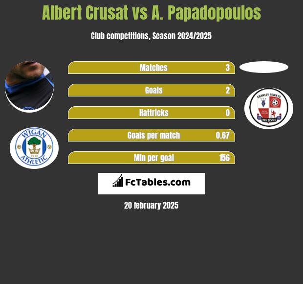 Albert Crusat vs A. Papadopoulos h2h player stats