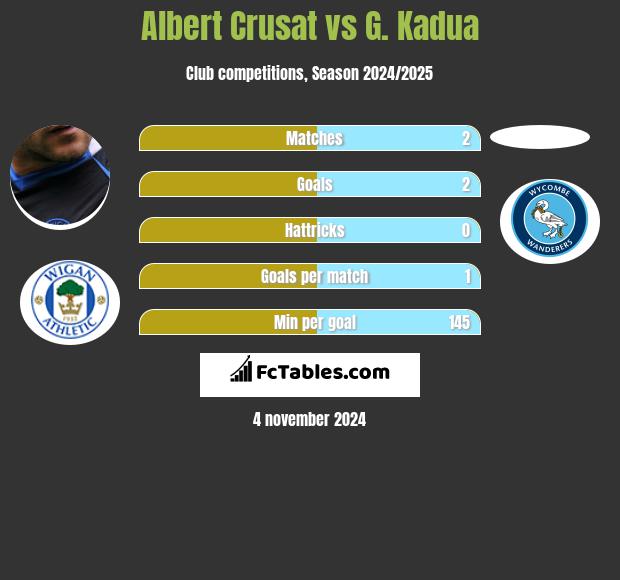 Albert Crusat vs G. Kadua h2h player stats