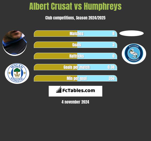 Albert Crusat vs Humphreys h2h player stats