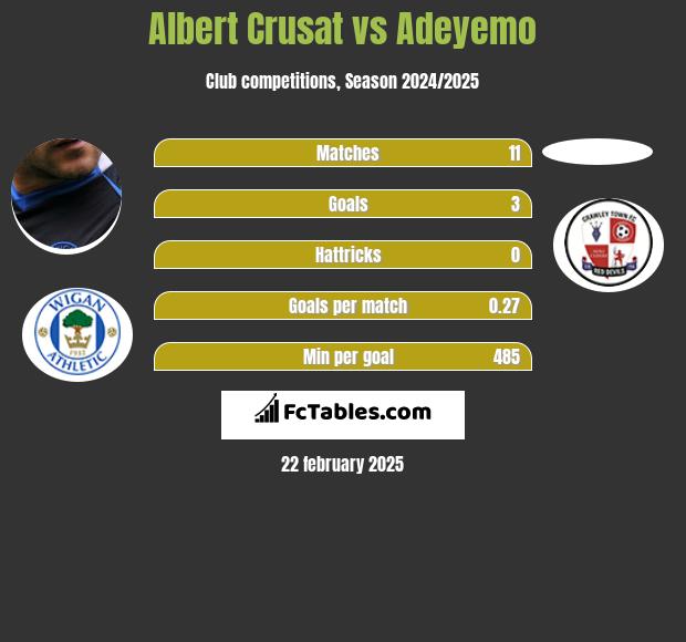 Albert Crusat vs Adeyemo h2h player stats