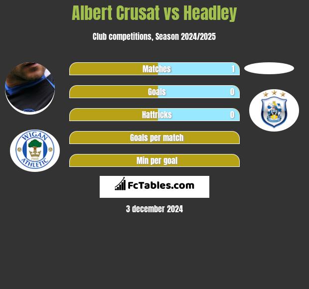 Albert Crusat vs Headley h2h player stats