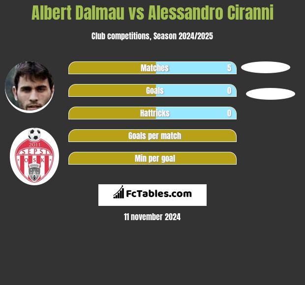 Albert Dalmau vs Alessandro Ciranni h2h player stats