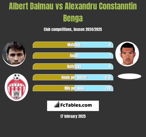 Albert Dalmau vs Alexandru Constanntin Benga h2h player stats