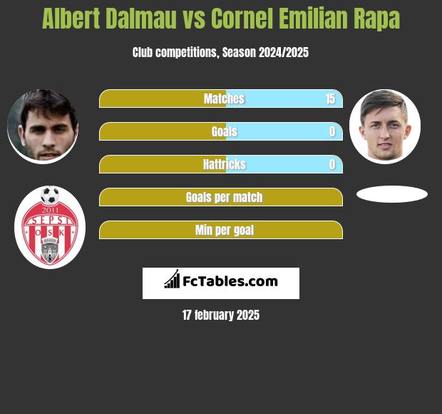 Albert Dalmau vs Cornel Emilian Rapa h2h player stats