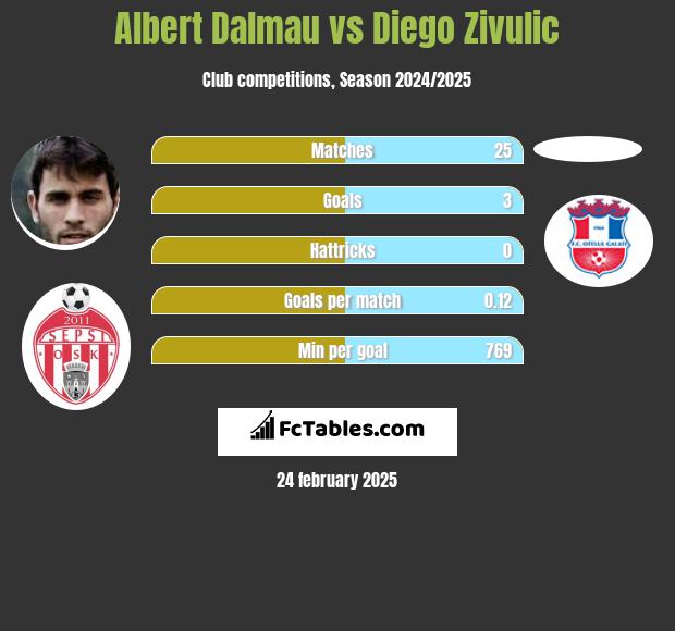 Albert Dalmau vs Diego Zivulic h2h player stats