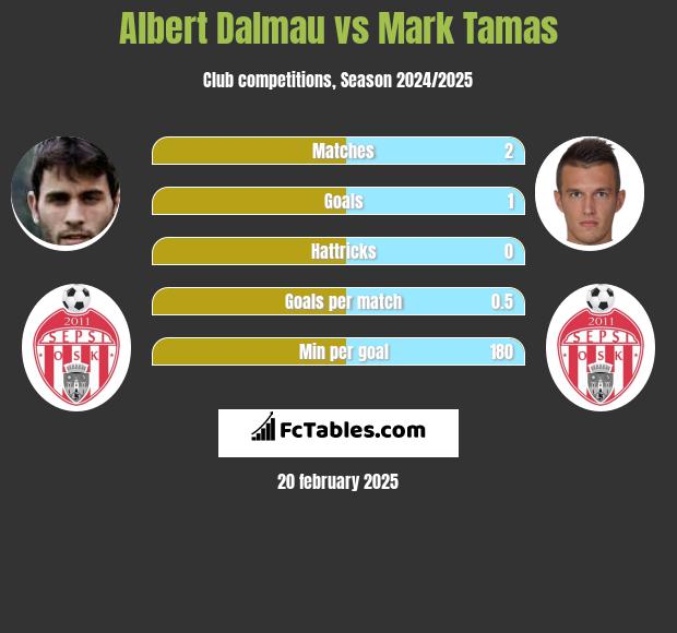 Albert Dalmau vs Mark Tamas h2h player stats