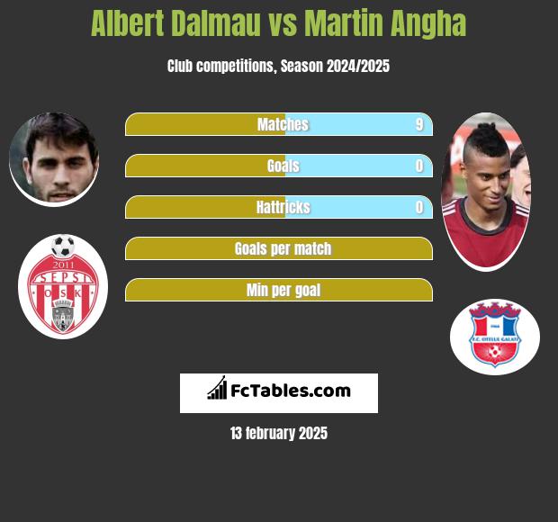 Albert Dalmau vs Martin Angha h2h player stats