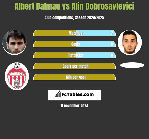 Albert Dalmau vs Alin Dobrosavlevici h2h player stats