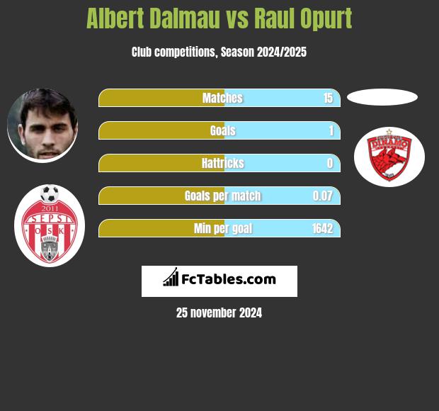 Albert Dalmau vs Raul Opurt h2h player stats