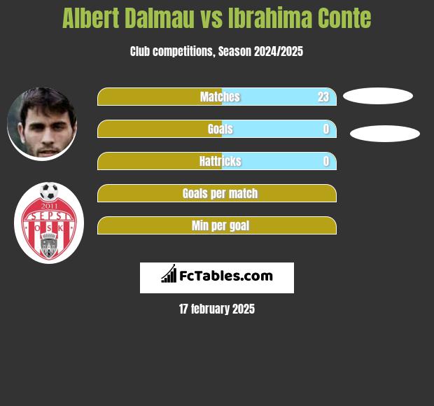 Albert Dalmau vs Ibrahima Conte h2h player stats