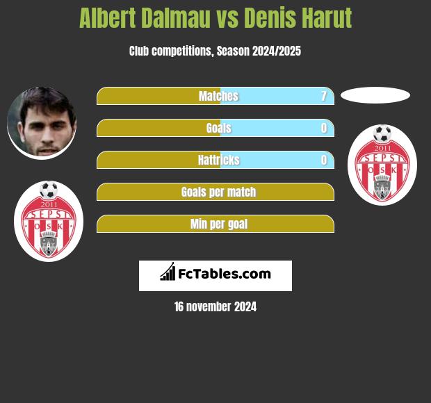 Albert Dalmau vs Denis Harut h2h player stats