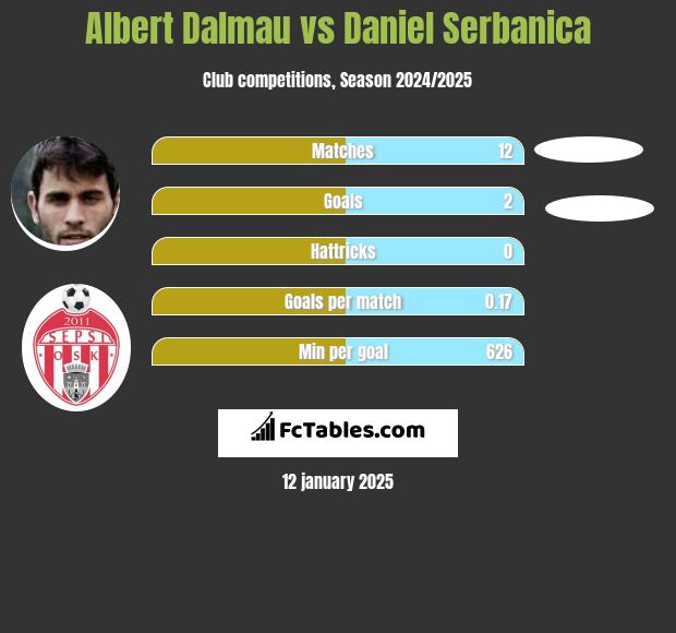 Albert Dalmau vs Daniel Serbanica h2h player stats