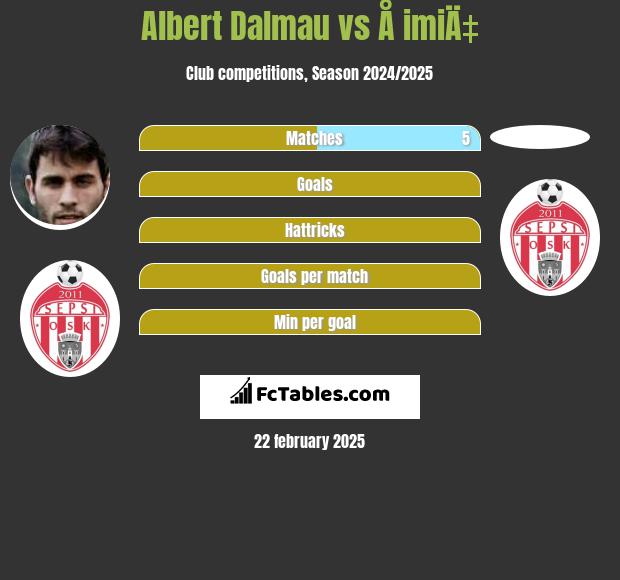 Albert Dalmau vs Å imiÄ‡ h2h player stats