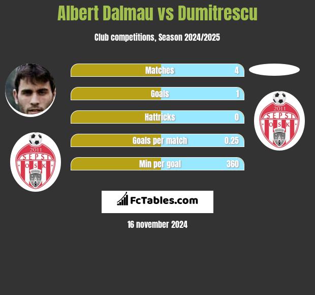 Albert Dalmau vs Dumitrescu h2h player stats