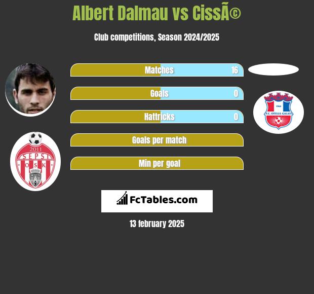 Albert Dalmau vs CissÃ© h2h player stats